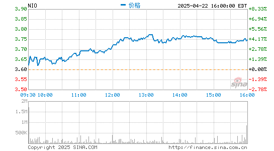 蔚来汽车盘前涨超4% 已完成15亿美元的可转换债券发行