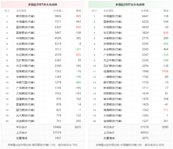 鼎牛网 多晶硅龙虎榜 | 主力合约今日增仓下行 多空双方均呈进场态势